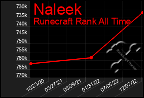 Total Graph of Naleek