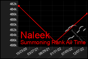 Total Graph of Naleek