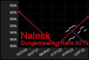 Total Graph of Naleek