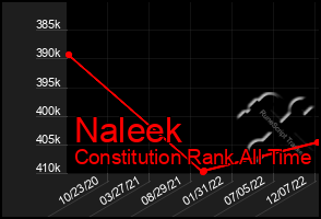 Total Graph of Naleek