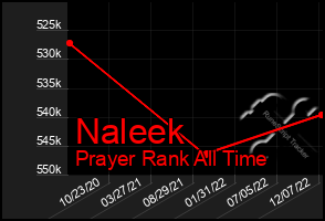 Total Graph of Naleek