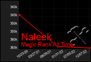 Total Graph of Naleek