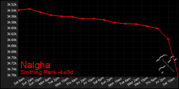 Last 31 Days Graph of Nalgha