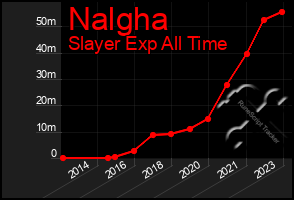 Total Graph of Nalgha