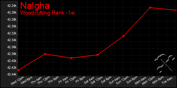 Last 7 Days Graph of Nalgha