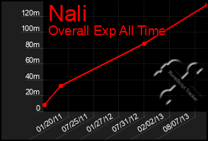 Total Graph of Nali