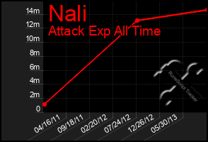 Total Graph of Nali