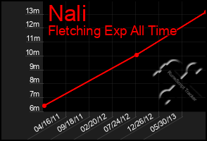 Total Graph of Nali