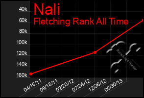 Total Graph of Nali