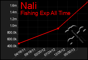 Total Graph of Nali