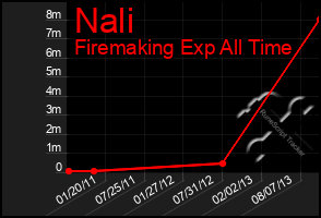 Total Graph of Nali