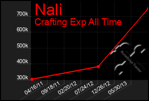 Total Graph of Nali