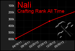 Total Graph of Nali