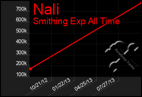 Total Graph of Nali