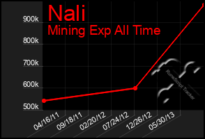 Total Graph of Nali