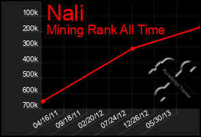 Total Graph of Nali