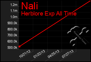 Total Graph of Nali