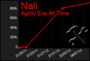 Total Graph of Nali