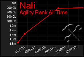 Total Graph of Nali