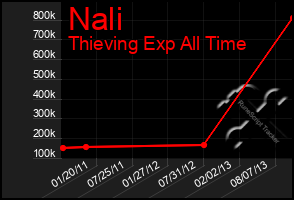 Total Graph of Nali