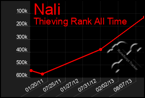 Total Graph of Nali