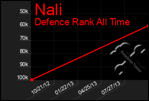 Total Graph of Nali