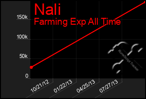 Total Graph of Nali