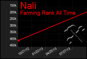 Total Graph of Nali