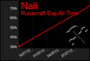 Total Graph of Nali