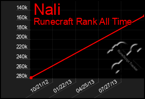 Total Graph of Nali