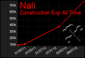 Total Graph of Nali