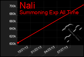 Total Graph of Nali