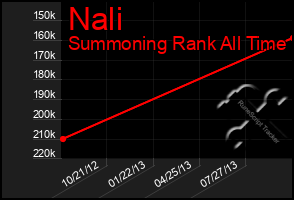 Total Graph of Nali