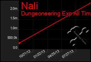 Total Graph of Nali