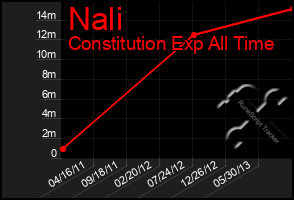 Total Graph of Nali