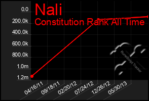 Total Graph of Nali