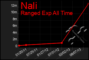 Total Graph of Nali