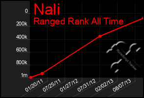 Total Graph of Nali