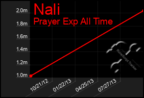 Total Graph of Nali