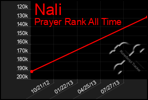 Total Graph of Nali