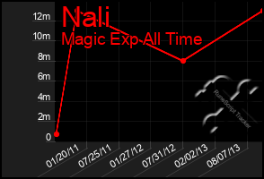 Total Graph of Nali