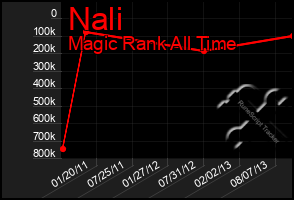 Total Graph of Nali