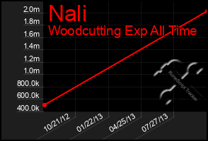 Total Graph of Nali