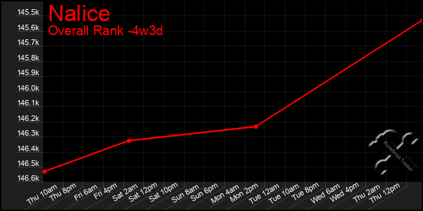 Last 31 Days Graph of Nalice