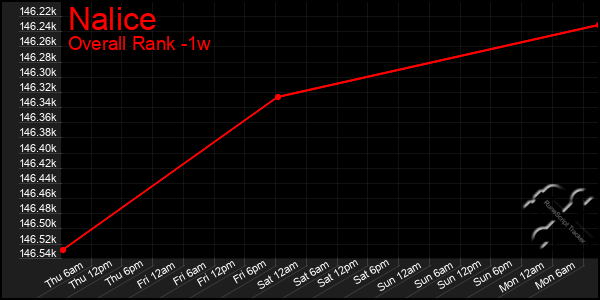 Last 7 Days Graph of Nalice