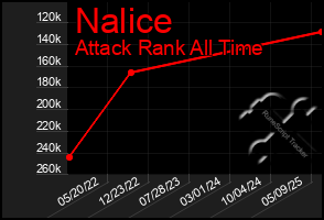 Total Graph of Nalice