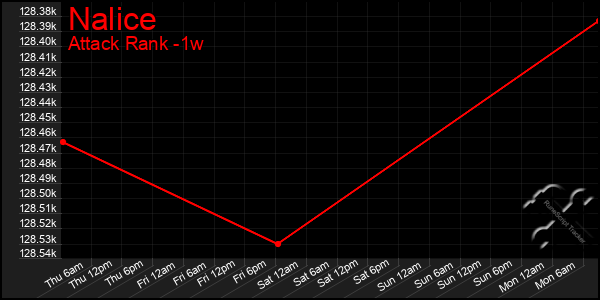 Last 7 Days Graph of Nalice