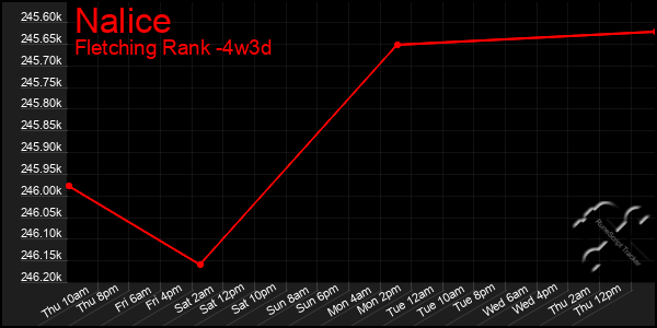Last 31 Days Graph of Nalice