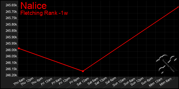 Last 7 Days Graph of Nalice