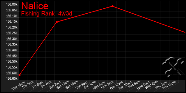 Last 31 Days Graph of Nalice